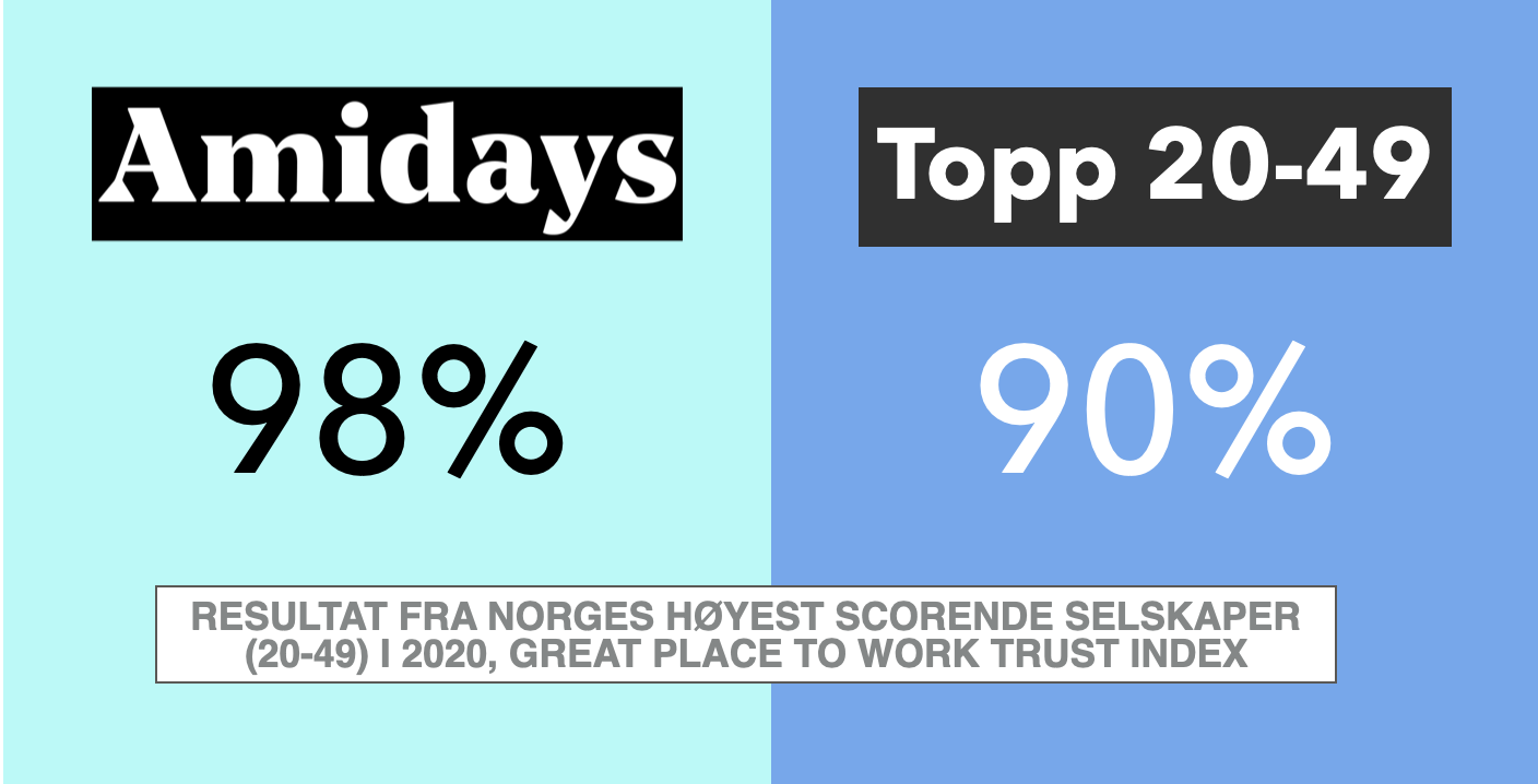 Topplassering som arbeidsplass og GPTW-score – Amidays