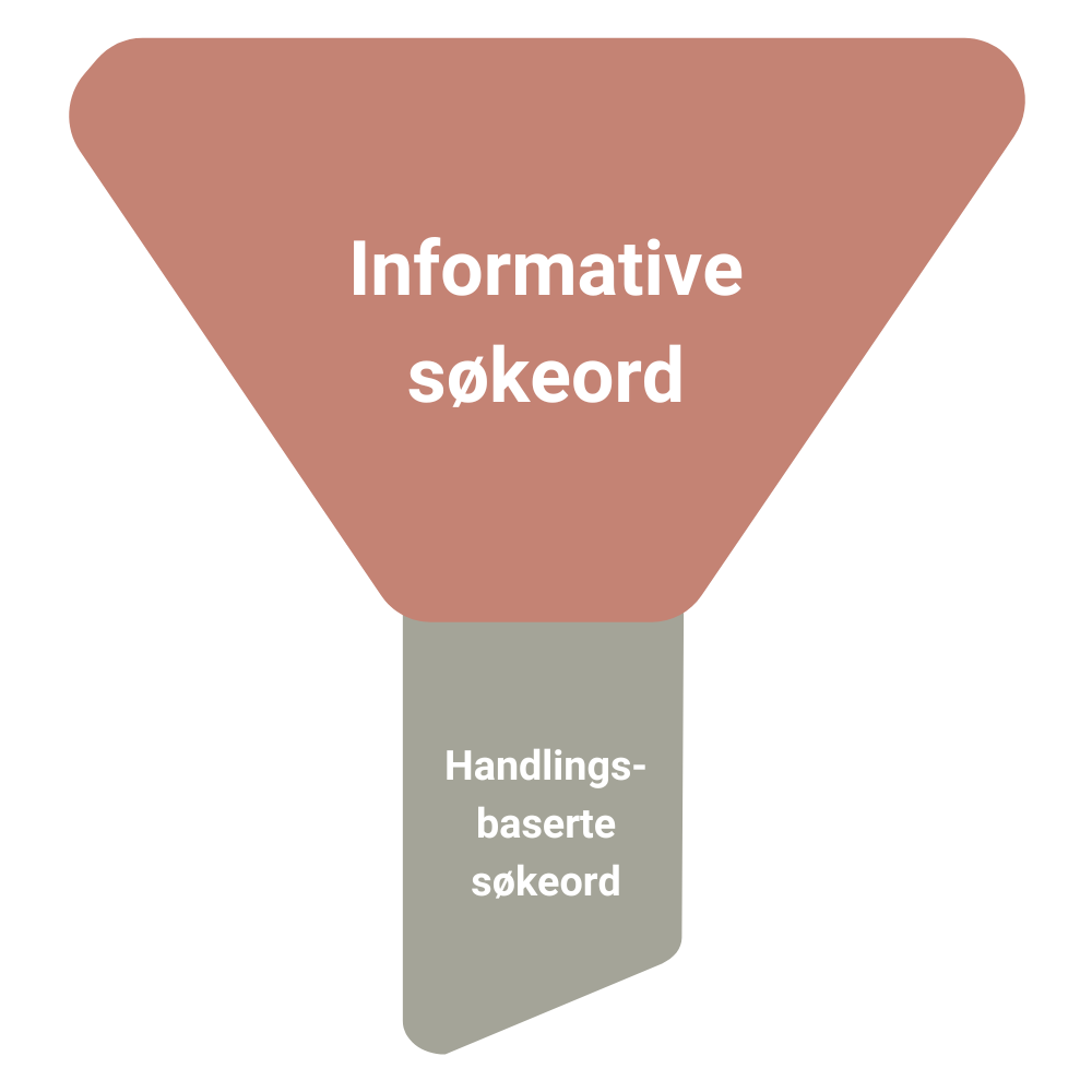Illustrasjon av søkeordsstrategi